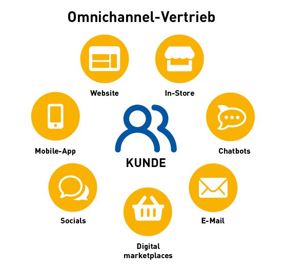 Omnichannel Grafik