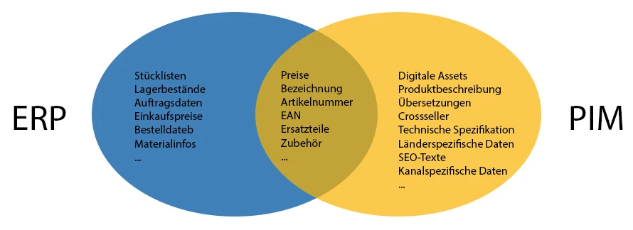 ERP PIM ueberschneidung jpg