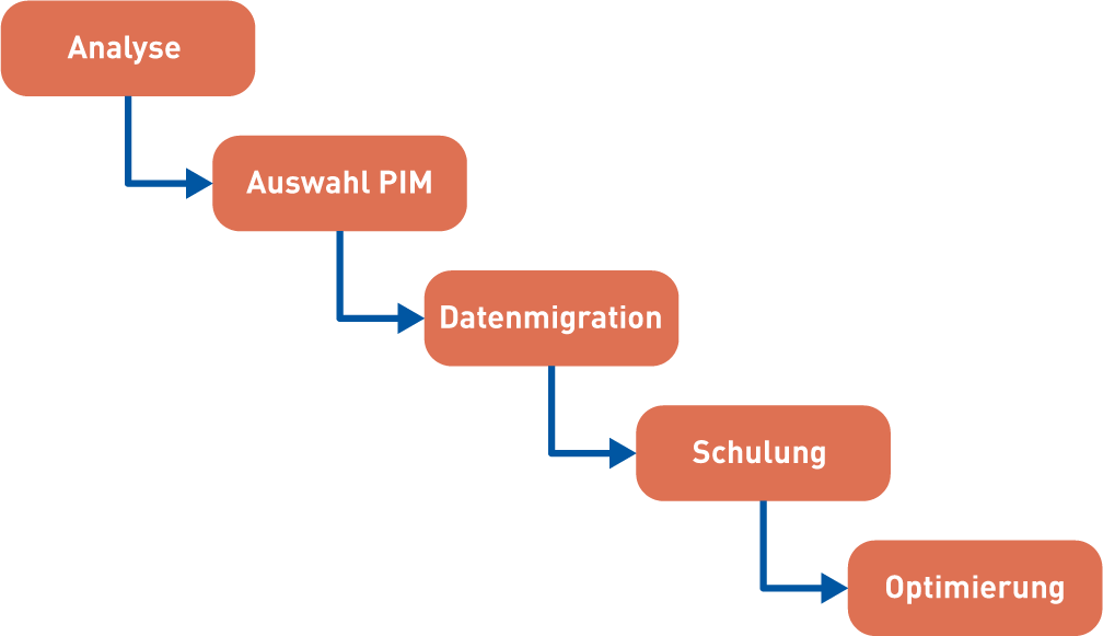 Schritte um PIM Software zu integrieren